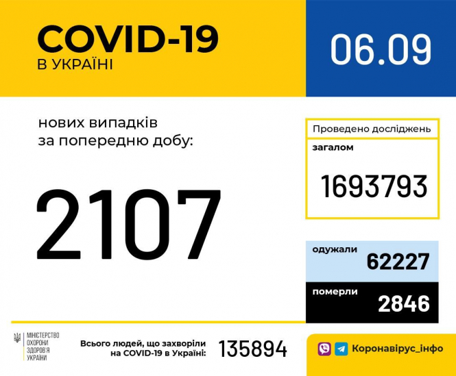 В Україні зафіксовано 2 107 нових випадків коронавірусної хвороби COVID-19