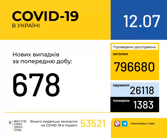 В Україні зафіксовано 678 нових випадків коронавірусної хвороби COVID-19 