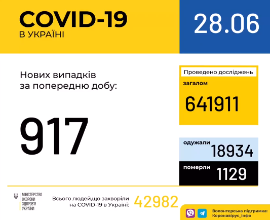 В Украине зафиксировано 917 новых случаев коронавирусной болезни COVID-19