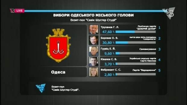 Результаты выборов мэра Одессы 2015: во втором туре Труханов и Боровик