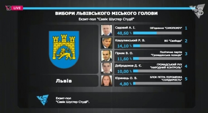 На выборах Львовского городского главы лидирует А. Садовый (48,6%), - опрос