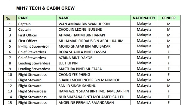 Авіакомпанія Malaysia Airlines оприлюднила імена пасажирів збитого 