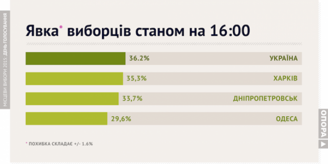Явка на місцевих виборах станом на 16:00 – 36,2%, - ОПОРА (інфографіка)