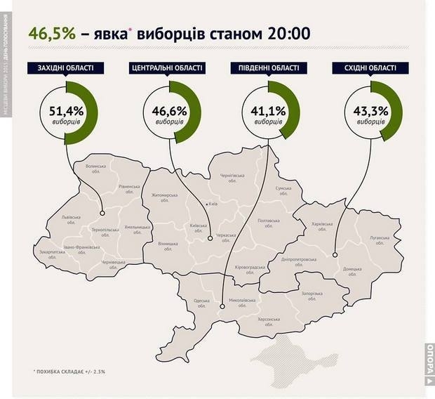 Явка на местных выборах составила 46,5%, - ОПОРА