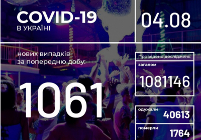 В Україні зафіксовано 1061 новий випадок коронавірусної хвороби COVID-19