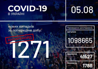 В Украине зафиксировано 1271 новый случай коронавирусной болезни COVID-19