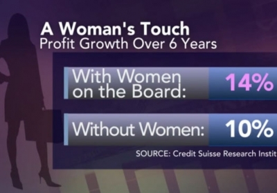 Акції компанії продаються краще, якщо нею керують жінки