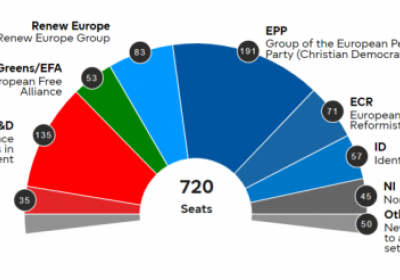 Вибори до Європарламенту: збереглася демократична більшість

