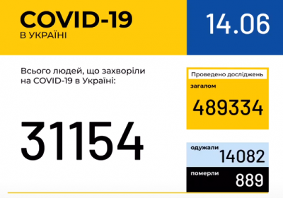 В Украине зафиксировано 31 154 случая коронавирусной болезни COVID-19