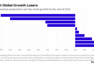 Українська економіка найслабша в світі, - Bloomberg