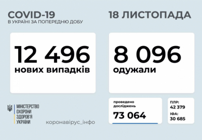 В Украине зафиксировано 12 496 новых случаев коронавирусной болезни COVID-19