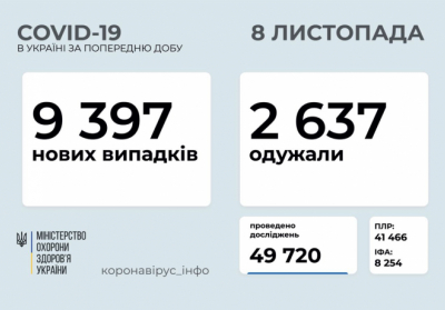 В Украине зафиксировано 9 397 новых случаев коронавирусной болезни COVID-19