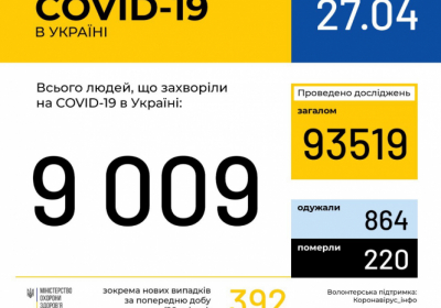 В Україні зафіксовано 9009 випадків коронавірусної хвороби COVID-19 