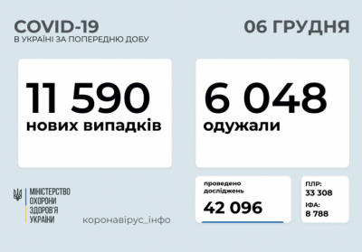 В Украине зафиксировано 11 590 новых случаев коронавирусной болезни COVID-19