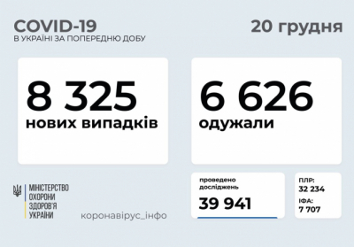 В Украине зафиксировано 8 325 новых случаев коронавирусной болезни COVID-19