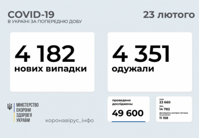 В Украине зафиксировано 4182 новых случая коронавирусной болезни COVID-19