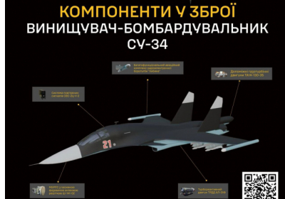 Третина підприємств, що виробляють Су-34, досі не під санкціями – розвідка