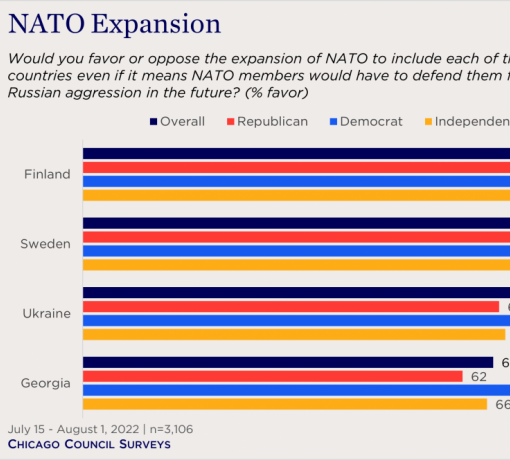 73% американців підтримують вступ України до НАТО - опитування