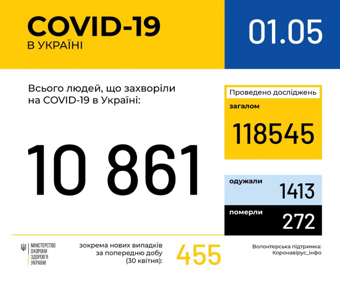 В Україні зафіксовано 10861 випадок коронавірусної хвороби COVID-19