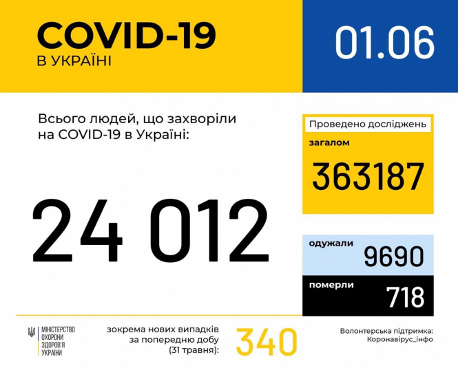 В Украине зафиксировано 24 012 случаев коронавирусной болезни COVID-19