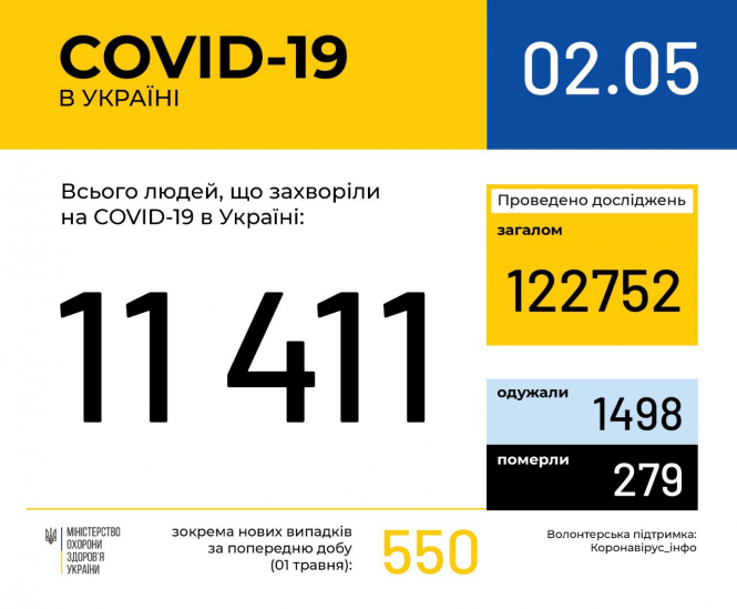 В Украине зафиксировано 11411 случаев коронавирусной болезни COVID-19