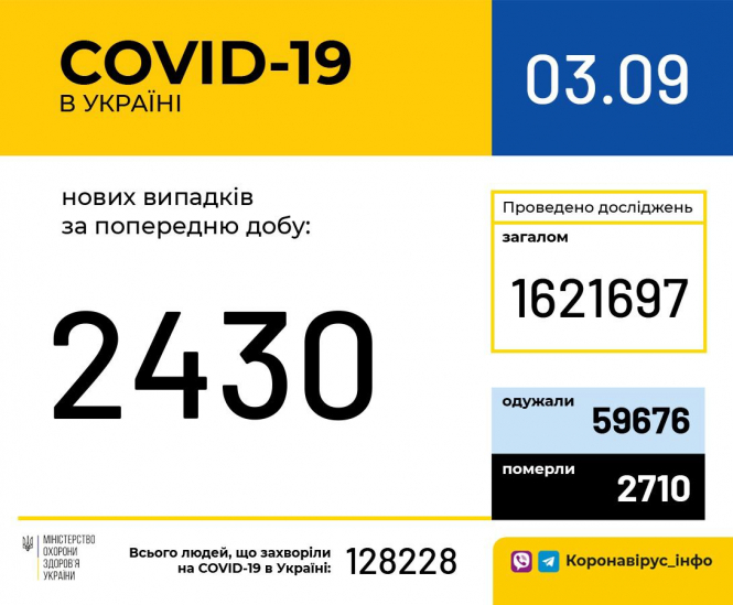 В Україні зафіксовано 2430 нових випадків коронавірусної хвороби COVID-19