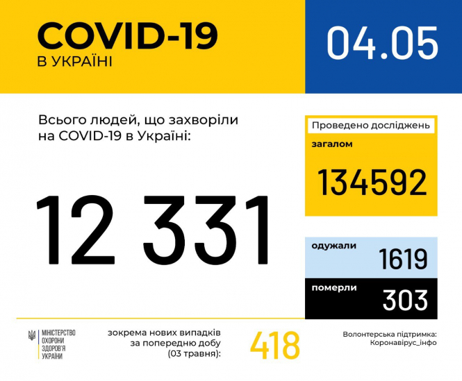 В Україні зафіксовано 12331 випадок коронавірусної хвороби COVID-19