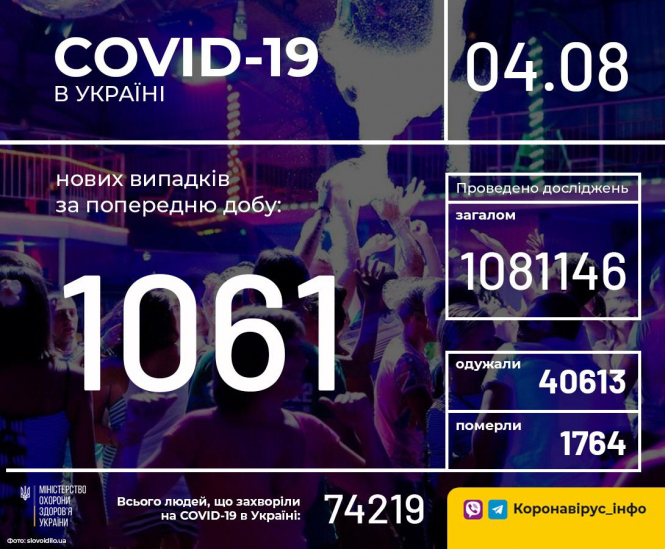 В Украине зафиксировано 1061 новый случай коронавирусной болезни COVID-19