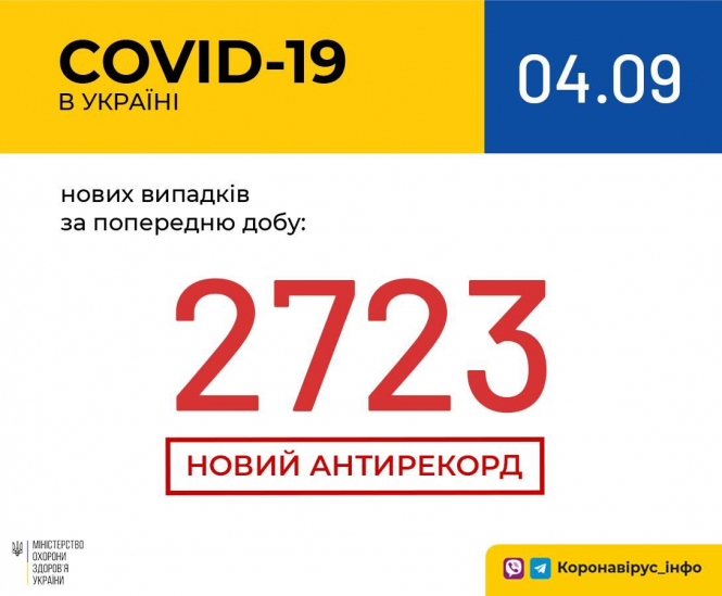 В Украине зафиксировано 2723 новых случая коронавирусной болезни COVID-19