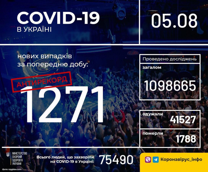 В Украине зафиксировано 1271 новый случай коронавирусной болезни COVID-19
