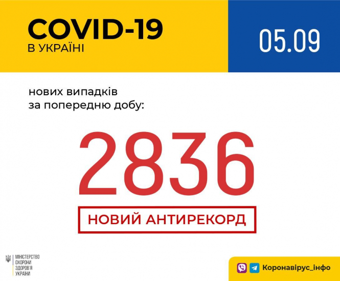 В Україні зафіксовано 2 836 нових випадків коронавірусної хвороби COVID-19