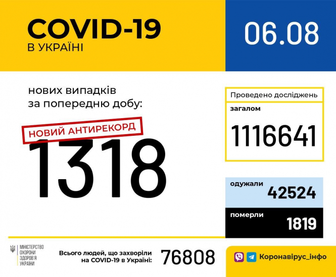 В Украине зафиксировано 1318 новых случаев коронавирусной болезни COVID-19