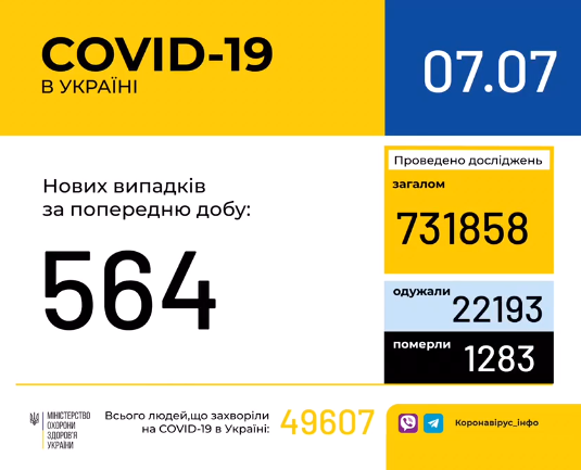 В Украине зафиксировано 564 новых случая коронавирусной болезни COVID-19
