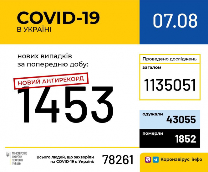В Україні зафіксовано 1453 нові випадки коронавірусної хвороби COVID-19