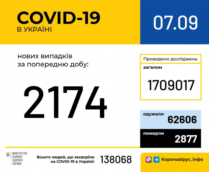 В Украине зафиксировано 2174 новых случая коронавирусной болезни COVID-19