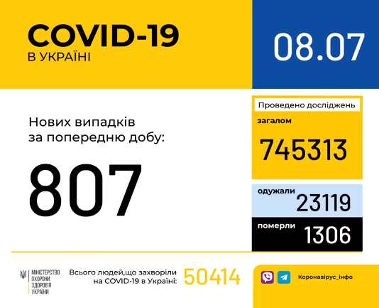 В Украине зафиксировано 807 новых случаев коронавирусной болезни COVID-19