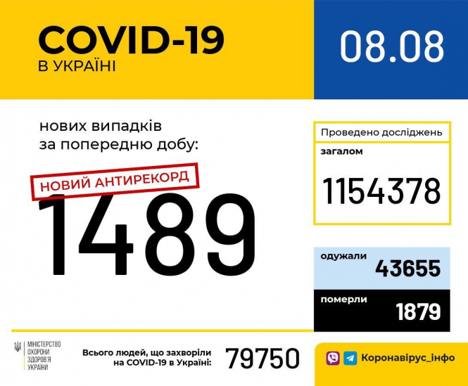 В Україні зафіксовано 1489 нових випадків коронавірусної хвороби COVID-19
