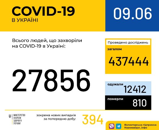 В Украине зафиксировано 27 856 случаев коронавирусной болезни COVID-19