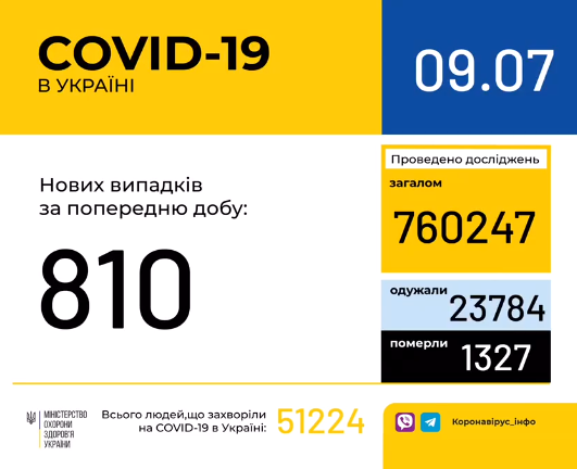 В Україні зафіксовано 810 нових випадків коронавірусної хвороби COVID-19 