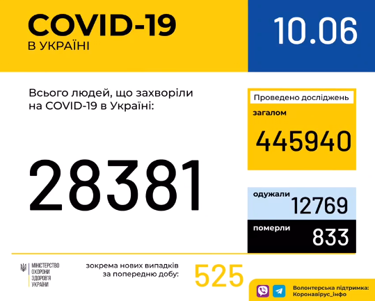 В Україні зафіксовано 28 381 випадок коронавірусної хвороби COVID-19 