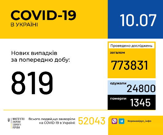 В Украине зафиксировано 819 новых случаев коронавирусной болезни COVID-19