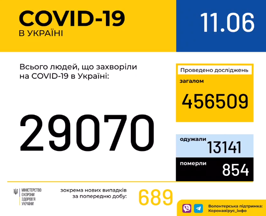 В Україні зафіксовано 29 070 випадків коронавірусної хвороби COVID-19 