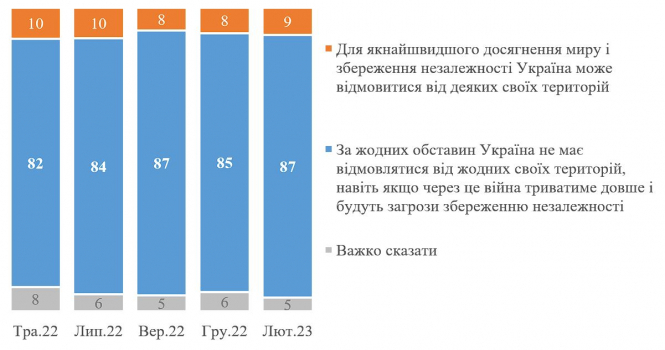 87% українців не готові поступитися своєю землею – опитування