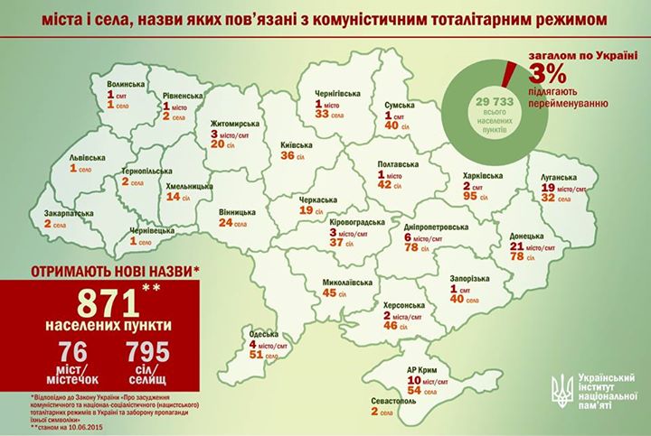 В Україні переіменують 871 населений пункт