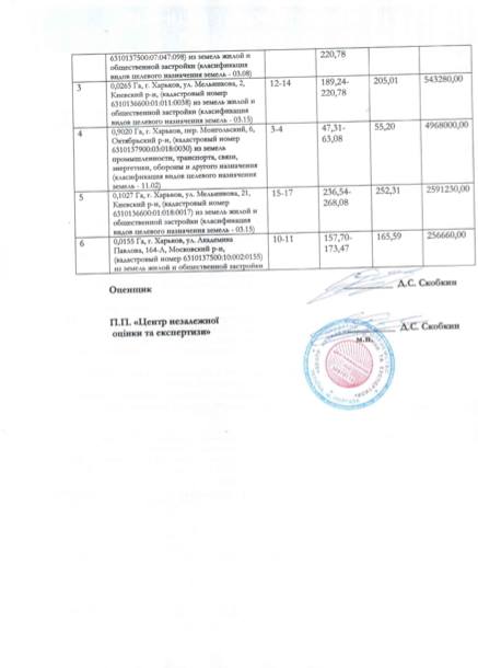 Міськрада обікрала харків'ян на 40 млн гривень: землю продали вдесятеро дешевше за ринкову ціну, - документ