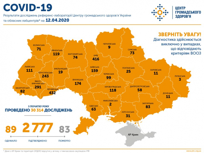 В Україні зафіксовано 2777 випадків коронавірусної хвороби COVID-19