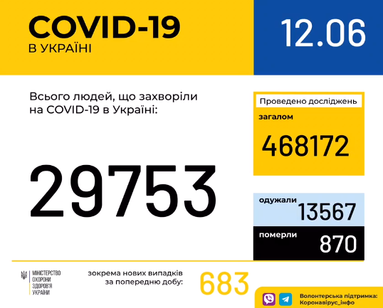 В Україні зафіксовано 29 753 випадки коронавірусної хвороби COVID-19 