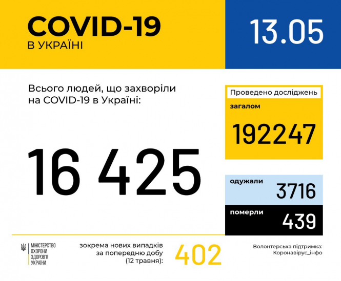 В Украине зафиксировано 16425 случаев коронавирусной болезни COVID-19