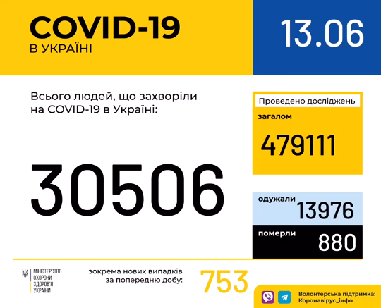 В Украине зафиксировано 30 506 случаев коронавирусной болезни COVID-19