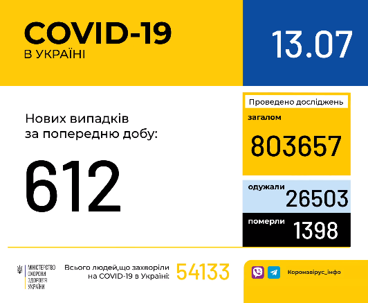 В Украине зафиксировано 612 новых случаев коронавирусной болезни COVID-19